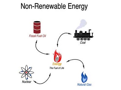 Non-Renewable types of Energy Sources - MCQS Study Notes